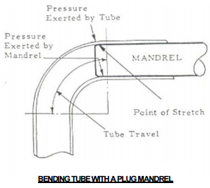 What is mandrel?